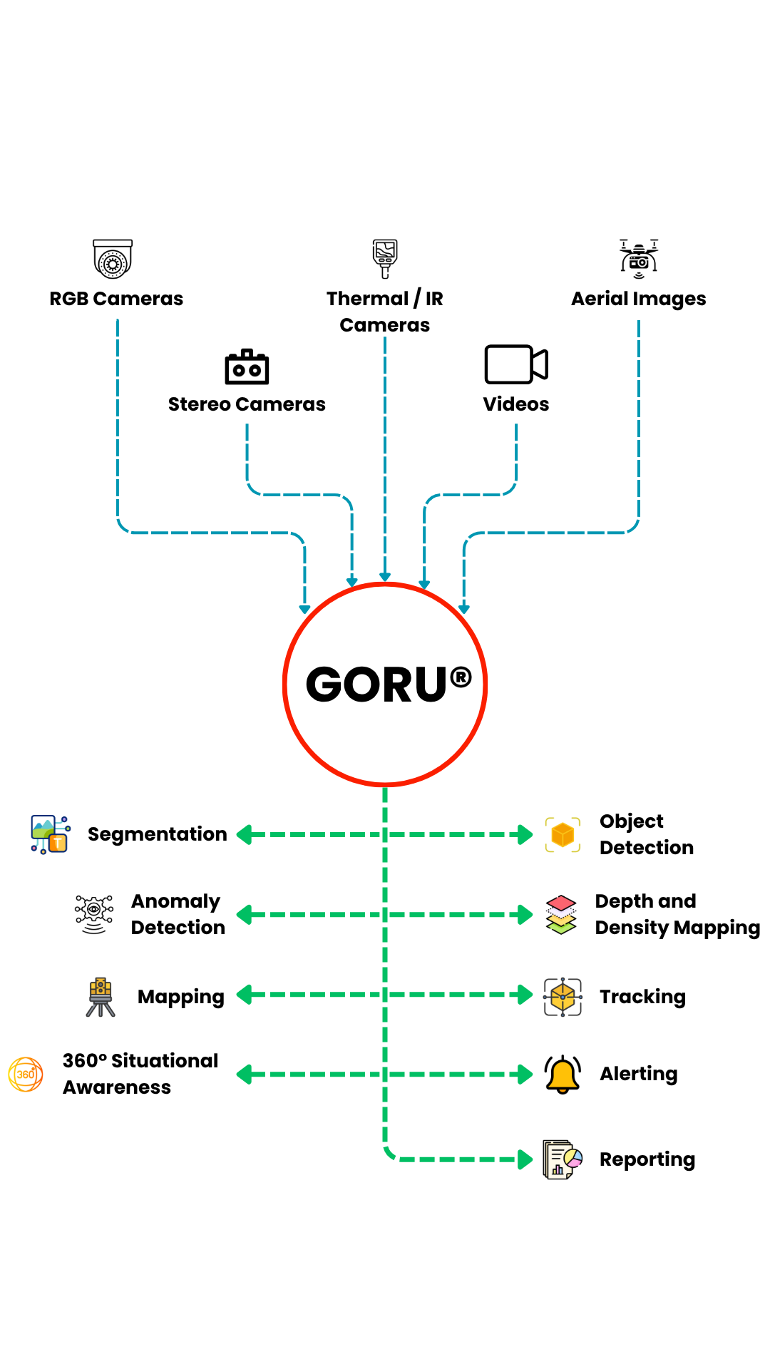 GÖRÜ®: Bilgisayarlı Görü Sistemi